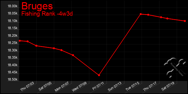 Last 31 Days Graph of Bruges