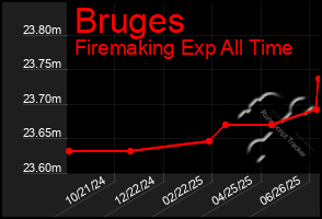Total Graph of Bruges