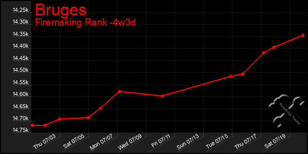 Last 31 Days Graph of Bruges