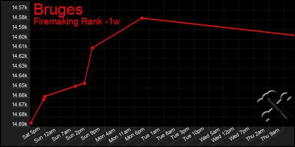 Last 7 Days Graph of Bruges