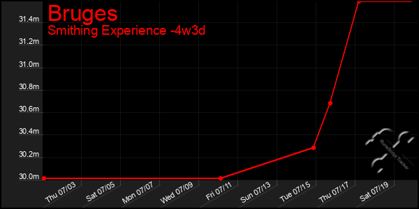 Last 31 Days Graph of Bruges