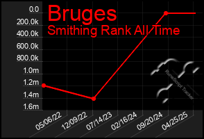 Total Graph of Bruges