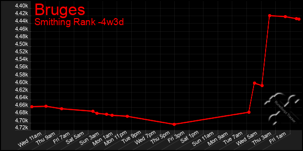 Last 31 Days Graph of Bruges