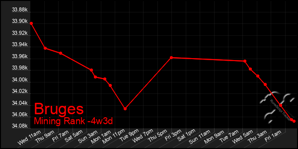 Last 31 Days Graph of Bruges