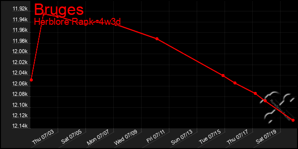 Last 31 Days Graph of Bruges