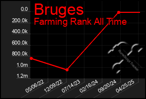 Total Graph of Bruges