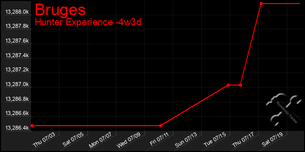 Last 31 Days Graph of Bruges
