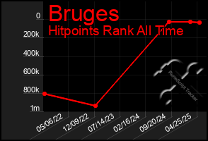 Total Graph of Bruges