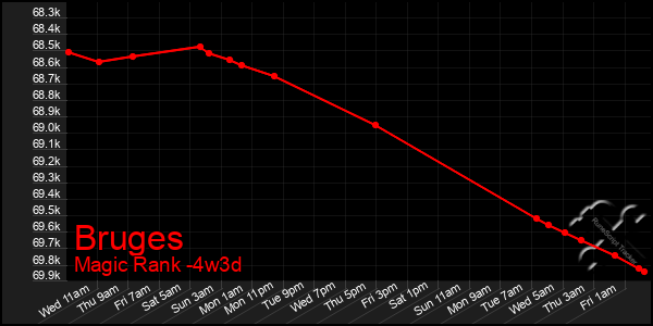 Last 31 Days Graph of Bruges