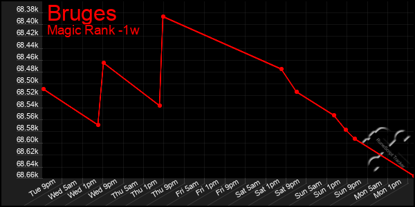 Last 7 Days Graph of Bruges