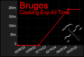 Total Graph of Bruges