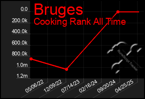 Total Graph of Bruges