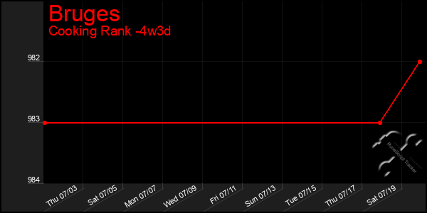 Last 31 Days Graph of Bruges