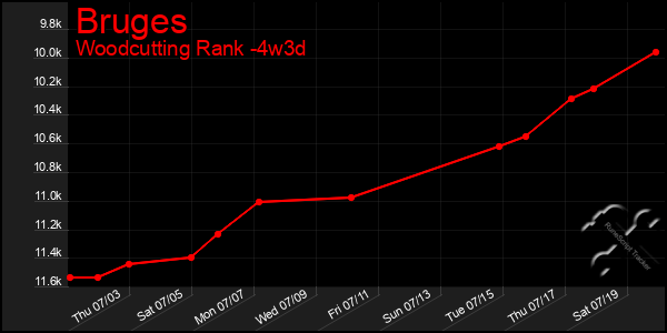 Last 31 Days Graph of Bruges