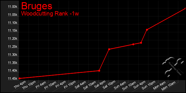 Last 7 Days Graph of Bruges