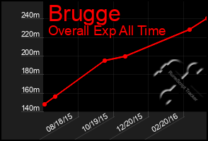 Total Graph of Brugge