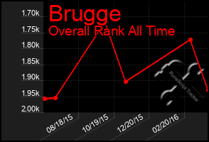 Total Graph of Brugge