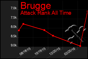Total Graph of Brugge