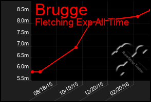 Total Graph of Brugge