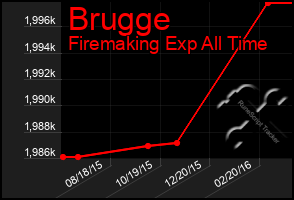 Total Graph of Brugge