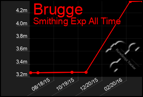 Total Graph of Brugge