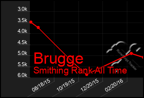 Total Graph of Brugge