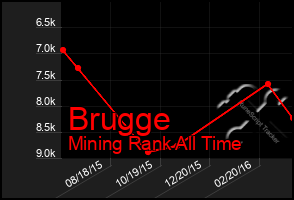 Total Graph of Brugge