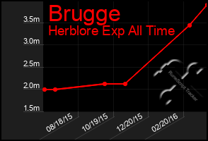 Total Graph of Brugge