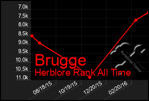 Total Graph of Brugge