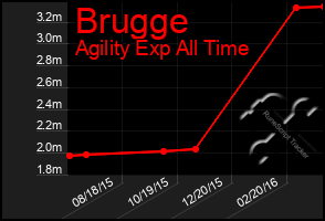 Total Graph of Brugge