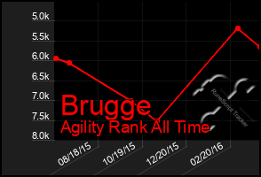 Total Graph of Brugge
