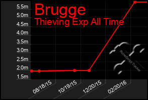 Total Graph of Brugge