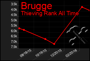 Total Graph of Brugge
