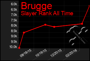 Total Graph of Brugge