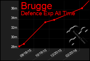 Total Graph of Brugge