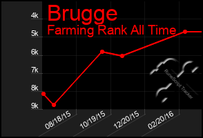 Total Graph of Brugge