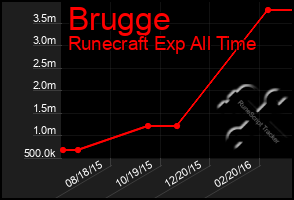 Total Graph of Brugge