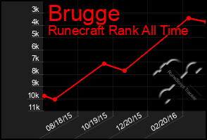 Total Graph of Brugge