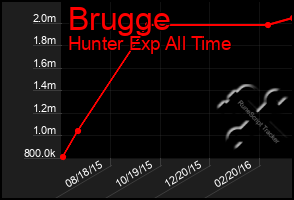Total Graph of Brugge