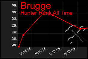 Total Graph of Brugge