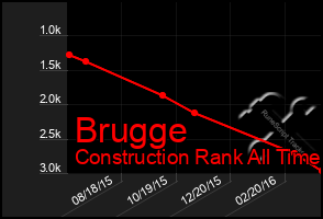 Total Graph of Brugge
