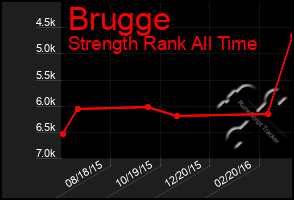 Total Graph of Brugge