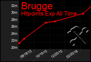 Total Graph of Brugge