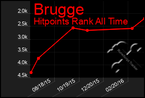 Total Graph of Brugge