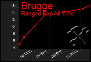 Total Graph of Brugge