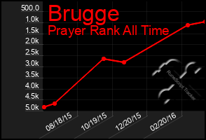 Total Graph of Brugge