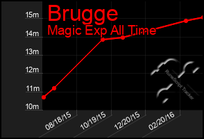 Total Graph of Brugge