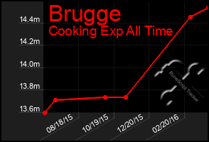 Total Graph of Brugge