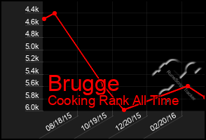 Total Graph of Brugge