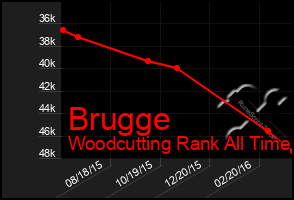 Total Graph of Brugge
